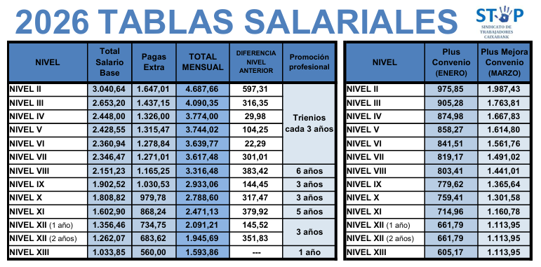 TABLAS SALARIALES 2026 (Resumen niveles)